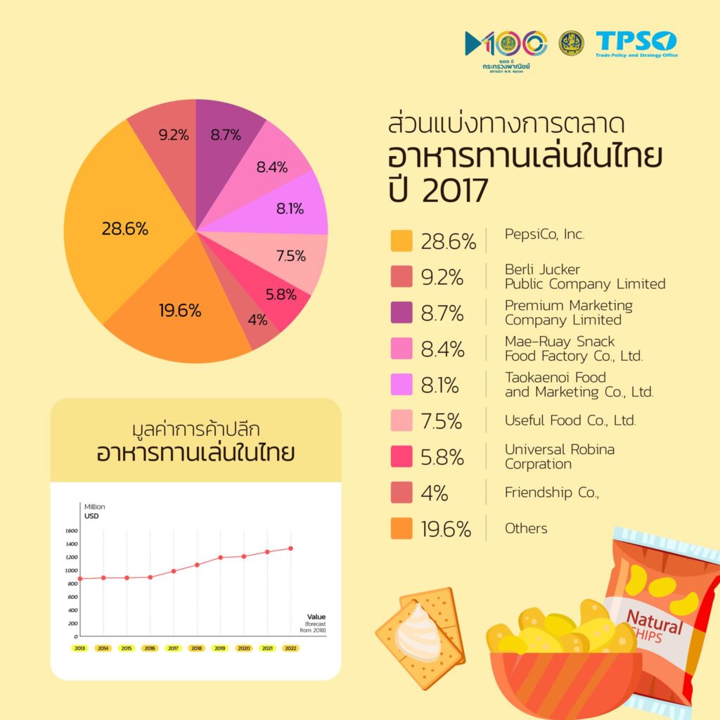 แนวโน้มการค้าสินค้าอาหารทานเล่นของไทยในภูมิภาคตะวันออกกลาง - คิดค้า.Com